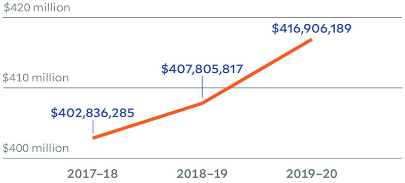 Chart illustrating growth of the YDS endowment over three years from over $402 million in 2017-18 to over $416 million in 2019-20